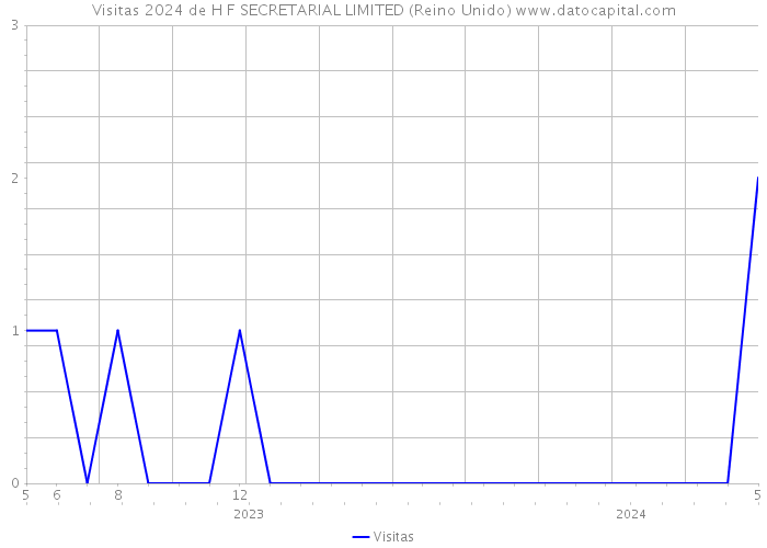 Visitas 2024 de H F SECRETARIAL LIMITED (Reino Unido) 