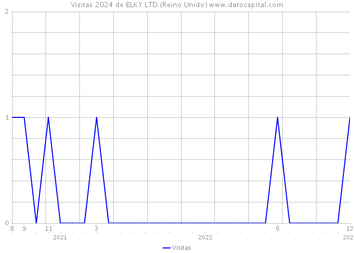 Visitas 2024 de ELKY LTD (Reino Unido) 