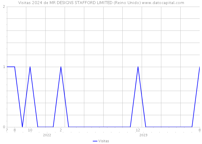 Visitas 2024 de MR DESIGNS STAFFORD LIMITED (Reino Unido) 