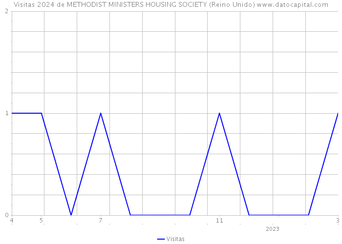 Visitas 2024 de METHODIST MINISTERS HOUSING SOCIETY (Reino Unido) 
