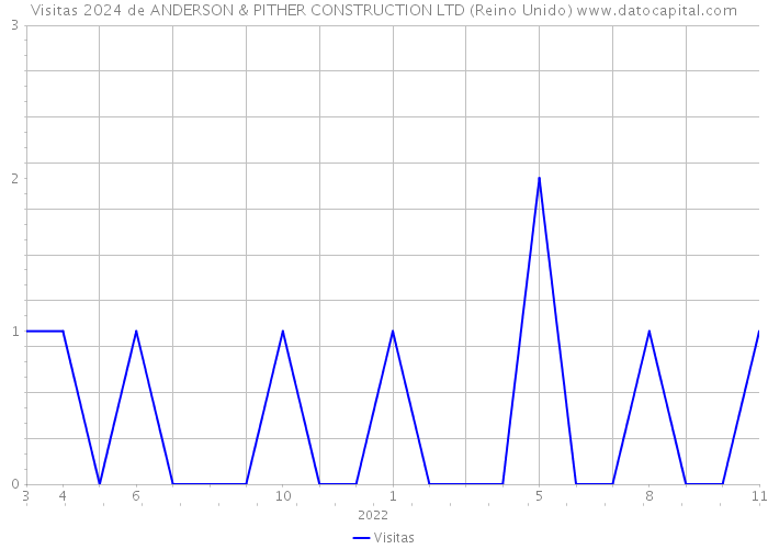 Visitas 2024 de ANDERSON & PITHER CONSTRUCTION LTD (Reino Unido) 