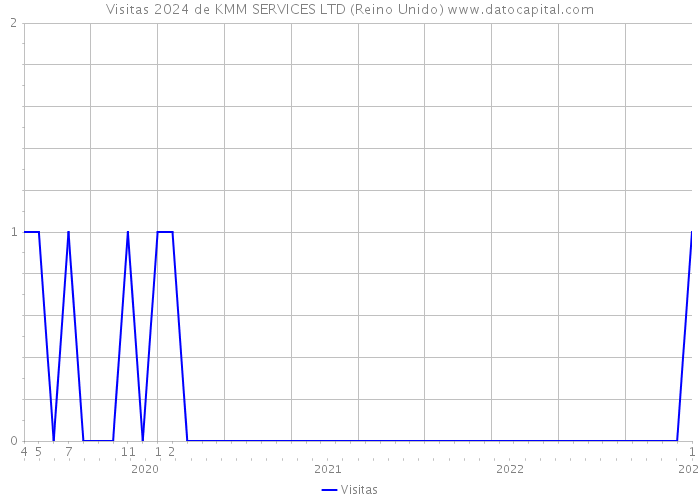 Visitas 2024 de KMM SERVICES LTD (Reino Unido) 