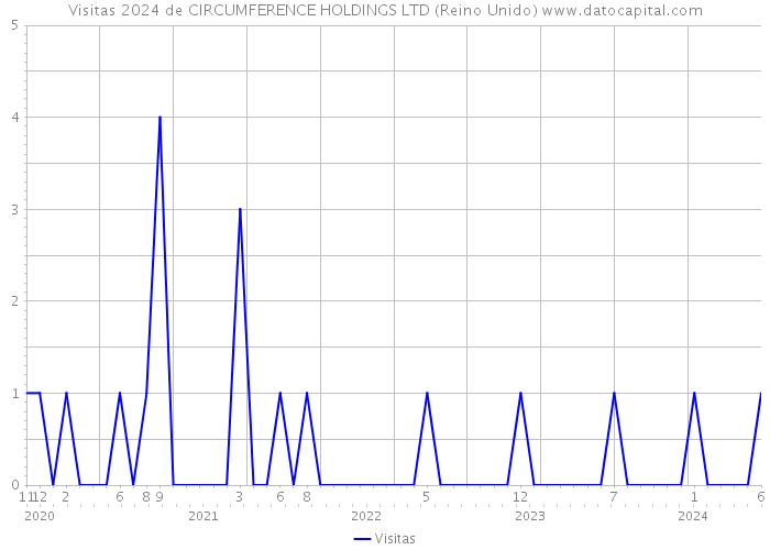 Visitas 2024 de CIRCUMFERENCE HOLDINGS LTD (Reino Unido) 