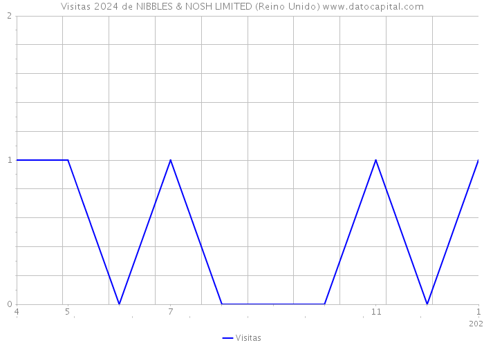 Visitas 2024 de NIBBLES & NOSH LIMITED (Reino Unido) 