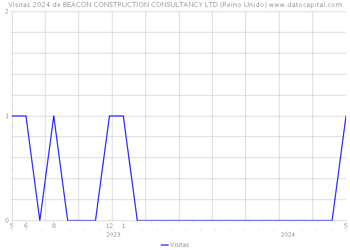Visitas 2024 de BEACON CONSTRUCTION CONSULTANCY LTD (Reino Unido) 
