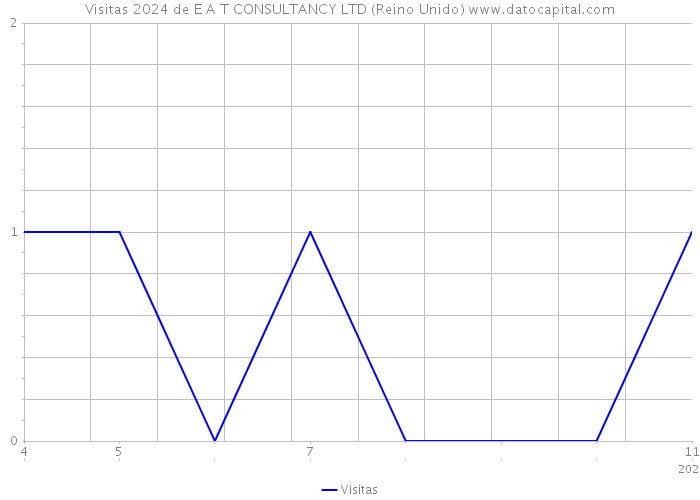 Visitas 2024 de E A T CONSULTANCY LTD (Reino Unido) 