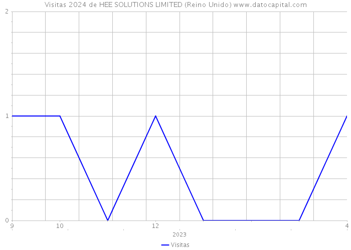 Visitas 2024 de HEE SOLUTIONS LIMITED (Reino Unido) 