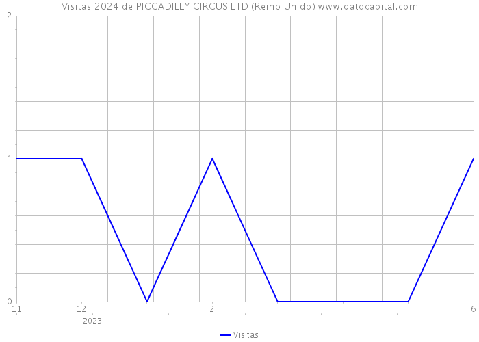 Visitas 2024 de PICCADILLY CIRCUS LTD (Reino Unido) 