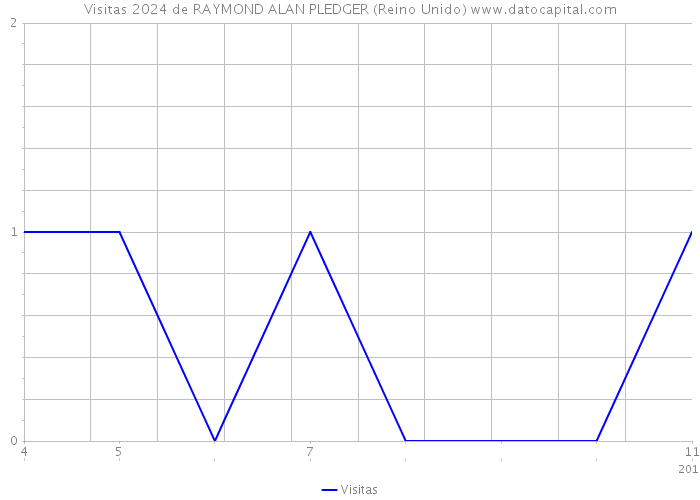 Visitas 2024 de RAYMOND ALAN PLEDGER (Reino Unido) 