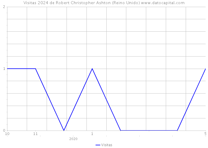 Visitas 2024 de Robert Christopher Ashton (Reino Unido) 