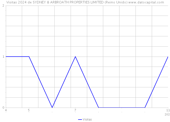 Visitas 2024 de SYDNEY & ARBROATH PROPERTIES LIMITED (Reino Unido) 