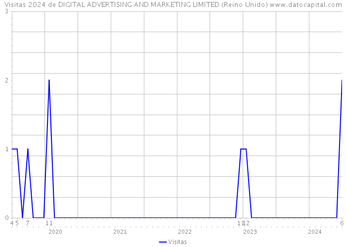 Visitas 2024 de DIGITAL ADVERTISING AND MARKETING LIMITED (Reino Unido) 