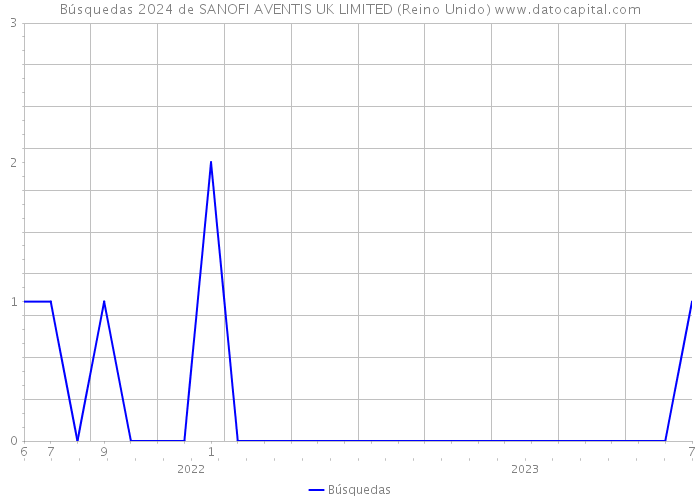 Búsquedas 2024 de SANOFI AVENTIS UK LIMITED (Reino Unido) 