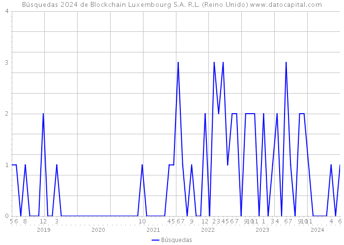 Búsquedas 2024 de Blockchain Luxembourg S.A. R.L. (Reino Unido) 