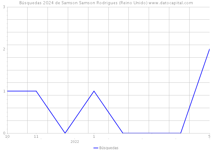 Búsquedas 2024 de Samson Samson Rodrigues (Reino Unido) 