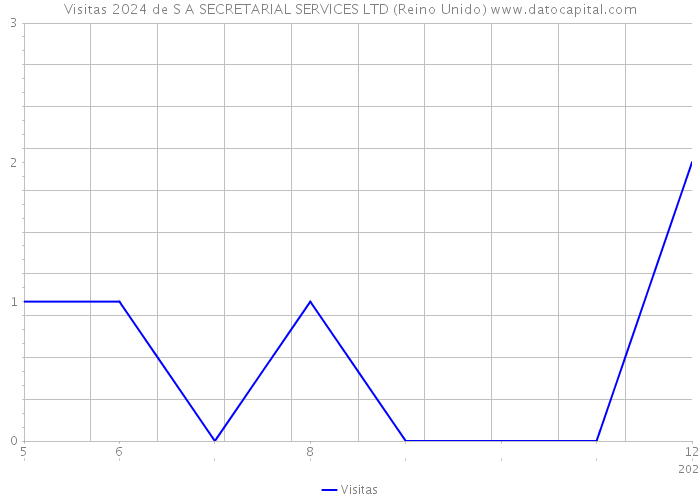 Visitas 2024 de S A SECRETARIAL SERVICES LTD (Reino Unido) 