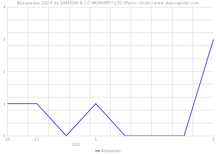 Búsquedas 2024 de SAMSON & CO WORMERY LTD (Reino Unido) 