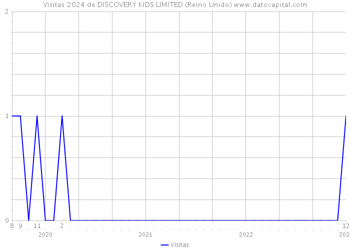 Visitas 2024 de DISCOVERY KIDS LIMITED (Reino Unido) 