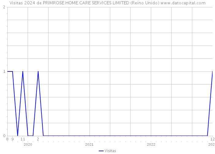 Visitas 2024 de PRIMROSE HOME CARE SERVICES LIMITED (Reino Unido) 