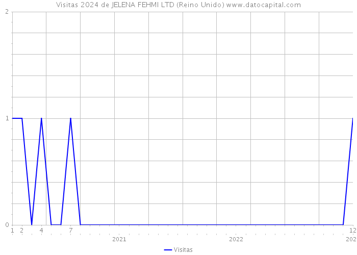 Visitas 2024 de JELENA FEHMI LTD (Reino Unido) 