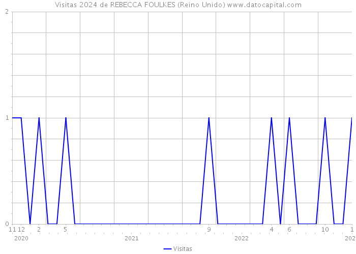 Visitas 2024 de REBECCA FOULKES (Reino Unido) 