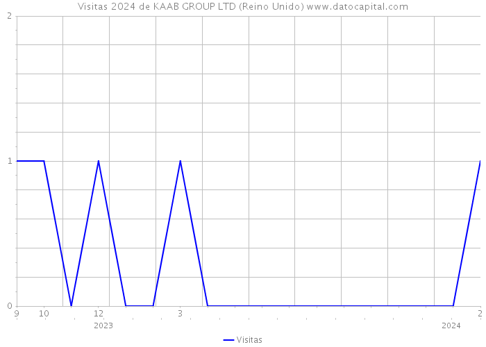 Visitas 2024 de KAAB GROUP LTD (Reino Unido) 