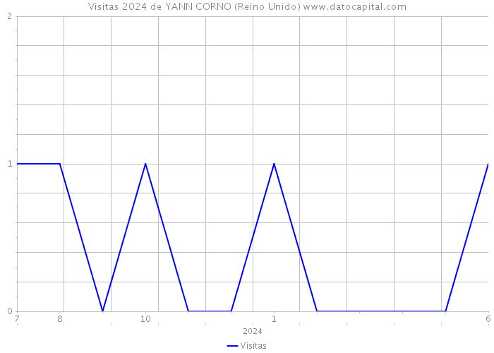 Visitas 2024 de YANN CORNO (Reino Unido) 