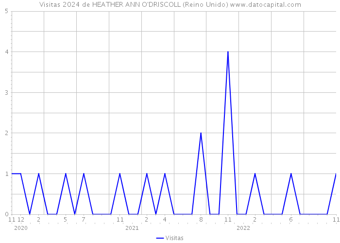 Visitas 2024 de HEATHER ANN O'DRISCOLL (Reino Unido) 