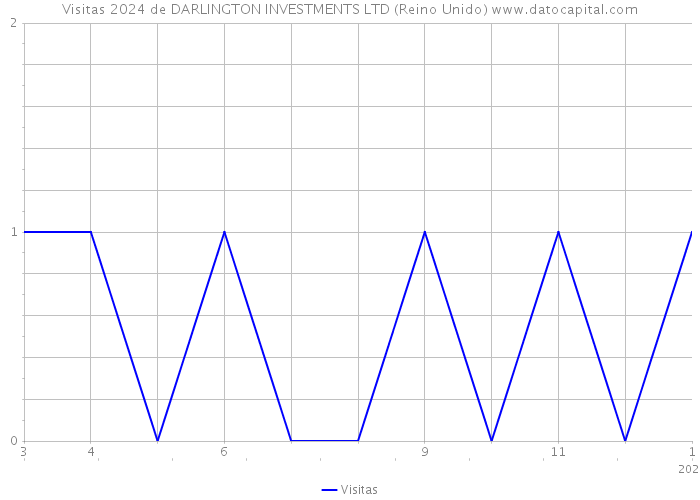 Visitas 2024 de DARLINGTON INVESTMENTS LTD (Reino Unido) 