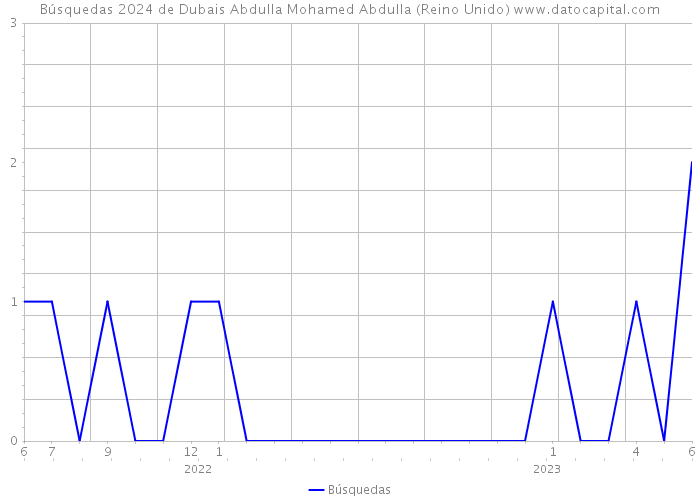 Búsquedas 2024 de Dubais Abdulla Mohamed Abdulla (Reino Unido) 