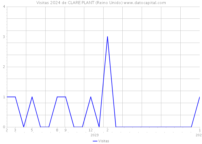 Visitas 2024 de CLARE PLANT (Reino Unido) 