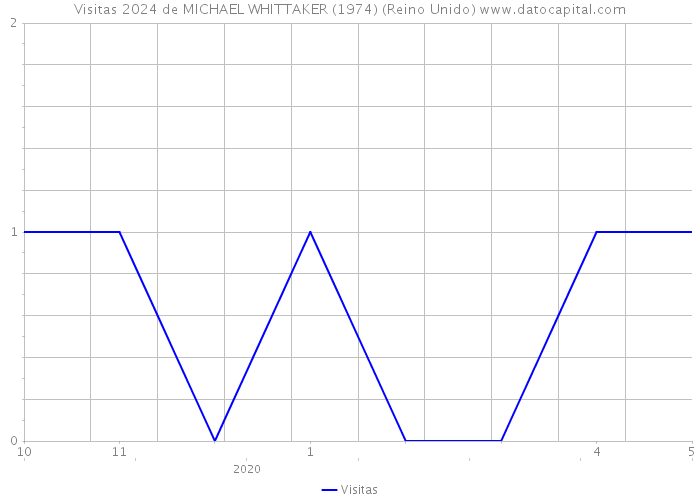 Visitas 2024 de MICHAEL WHITTAKER (1974) (Reino Unido) 