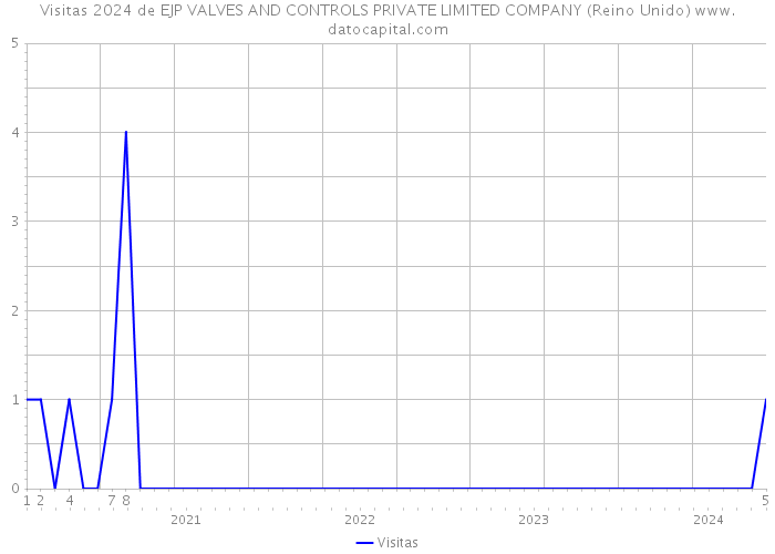 Visitas 2024 de EJP VALVES AND CONTROLS PRIVATE LIMITED COMPANY (Reino Unido) 