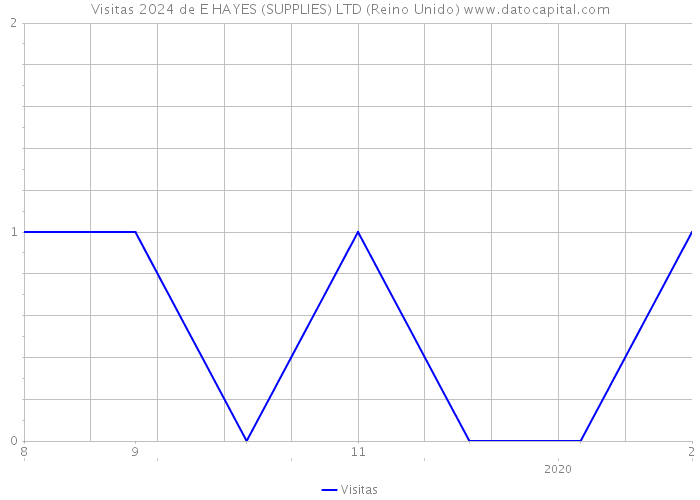 Visitas 2024 de E HAYES (SUPPLIES) LTD (Reino Unido) 