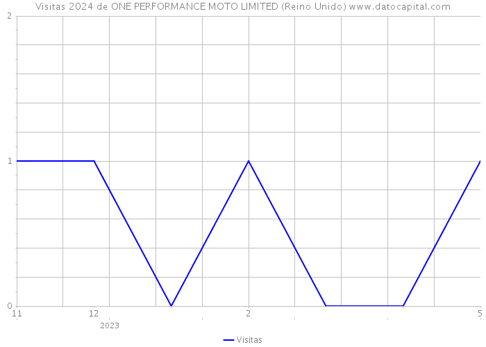 Visitas 2024 de ONE PERFORMANCE MOTO LIMITED (Reino Unido) 