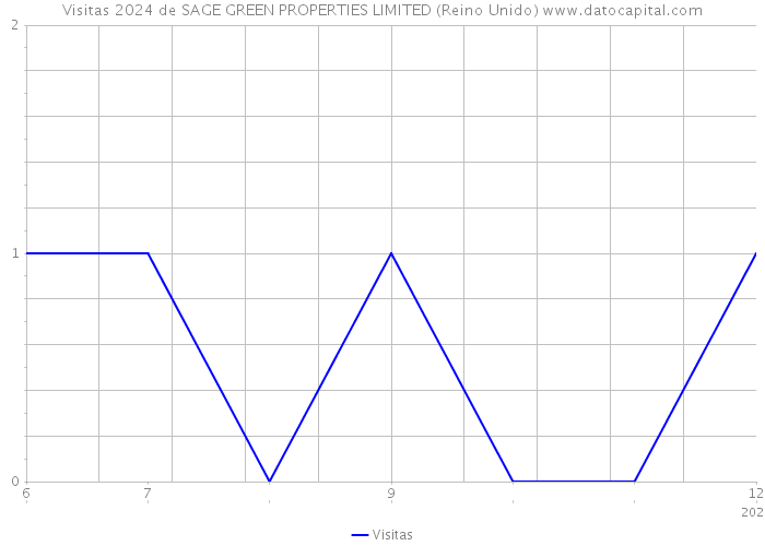 Visitas 2024 de SAGE GREEN PROPERTIES LIMITED (Reino Unido) 