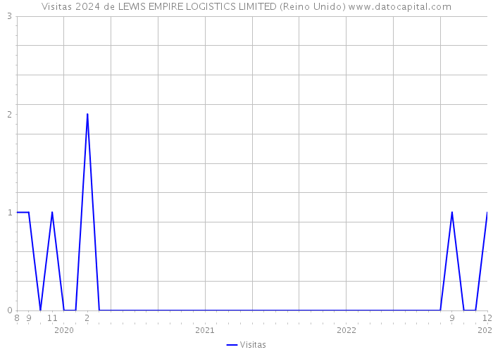 Visitas 2024 de LEWIS EMPIRE LOGISTICS LIMITED (Reino Unido) 