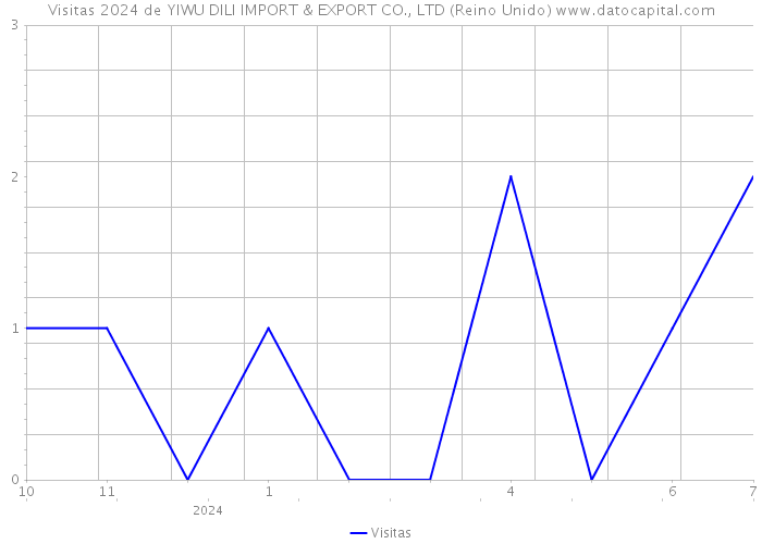 Visitas 2024 de YIWU DILI IMPORT & EXPORT CO., LTD (Reino Unido) 