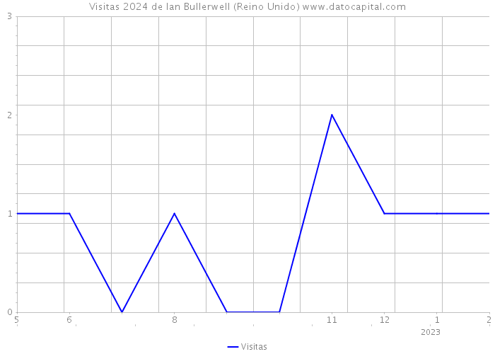 Visitas 2024 de Ian Bullerwell (Reino Unido) 