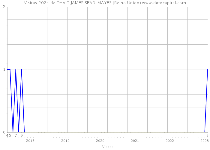Visitas 2024 de DAVID JAMES SEAR-MAYES (Reino Unido) 