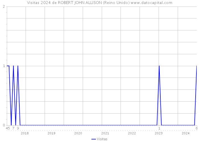 Visitas 2024 de ROBERT JOHN ALLISON (Reino Unido) 