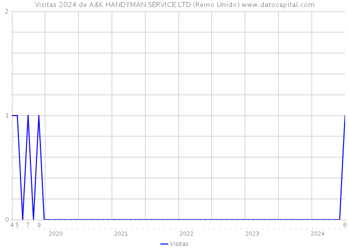 Visitas 2024 de A&K HANDYMAN SERVICE LTD (Reino Unido) 