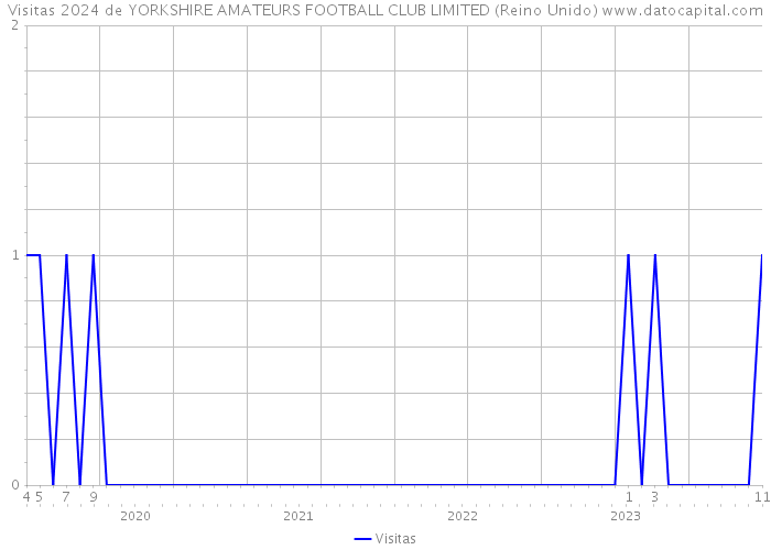 Visitas 2024 de YORKSHIRE AMATEURS FOOTBALL CLUB LIMITED (Reino Unido) 