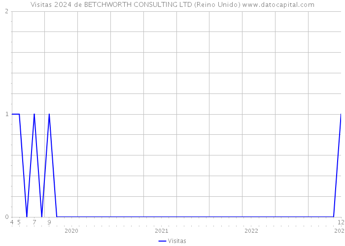 Visitas 2024 de BETCHWORTH CONSULTING LTD (Reino Unido) 