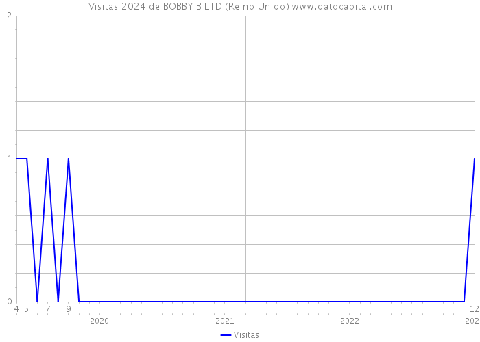 Visitas 2024 de BOBBY B LTD (Reino Unido) 