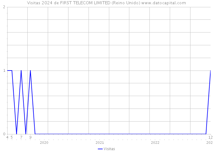 Visitas 2024 de FIRST TELECOM LIMITED (Reino Unido) 