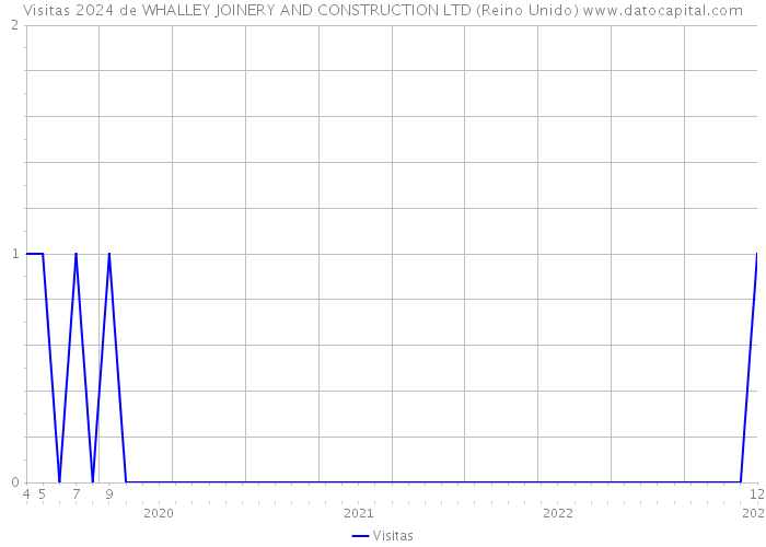 Visitas 2024 de WHALLEY JOINERY AND CONSTRUCTION LTD (Reino Unido) 