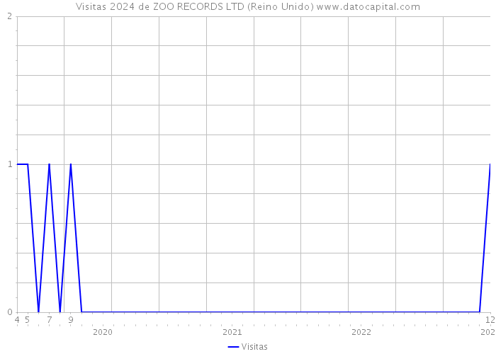 Visitas 2024 de ZOO RECORDS LTD (Reino Unido) 