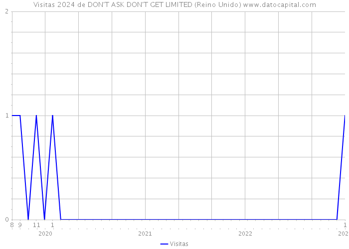 Visitas 2024 de DON'T ASK DON'T GET LIMITED (Reino Unido) 