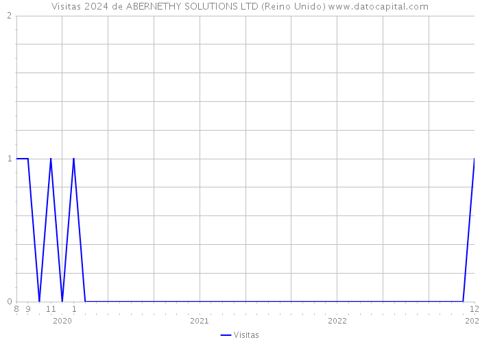 Visitas 2024 de ABERNETHY SOLUTIONS LTD (Reino Unido) 